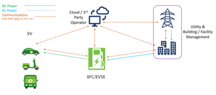 BRACE automotive development - EV-XFC Ecosystem